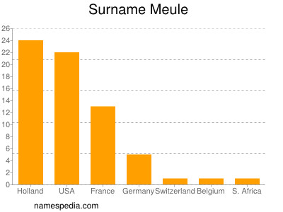 Familiennamen Meule