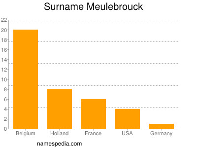 Surname Meulebrouck