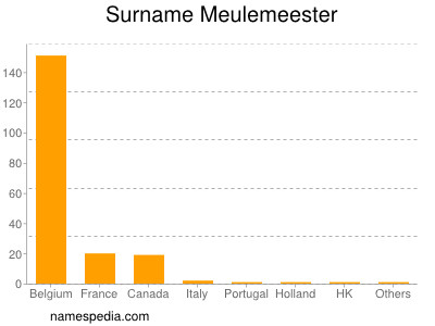 Familiennamen Meulemeester