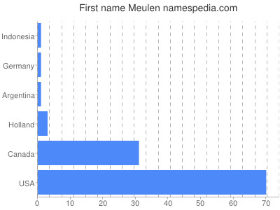 Given name Meulen