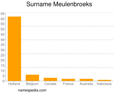 Familiennamen Meulenbroeks