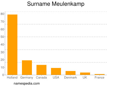 Familiennamen Meulenkamp