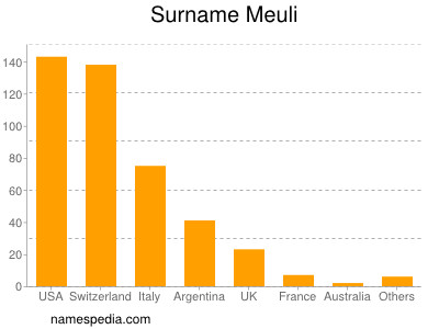 Familiennamen Meuli