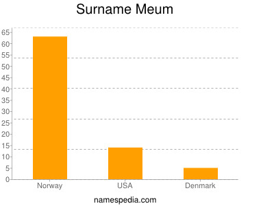 Familiennamen Meum