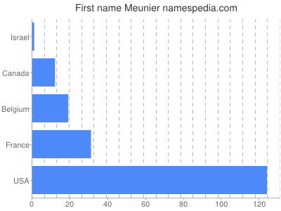 prenom Meunier