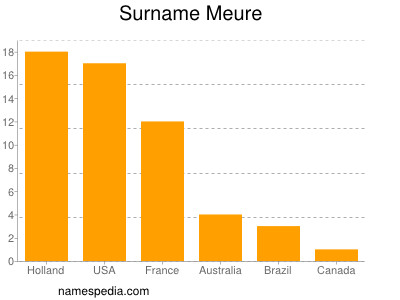 Familiennamen Meure