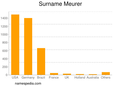 nom Meurer