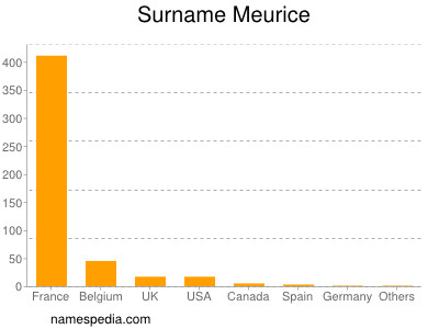 Familiennamen Meurice