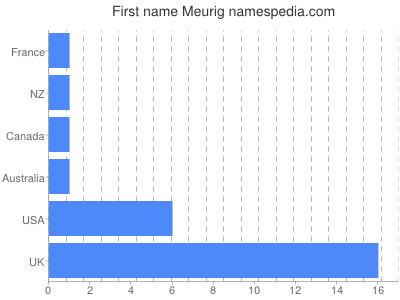 Vornamen Meurig