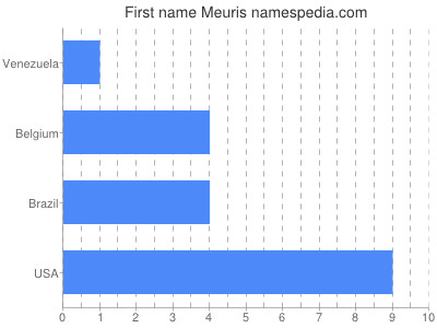 prenom Meuris