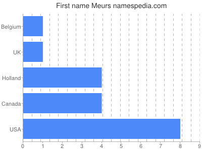 Vornamen Meurs