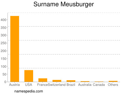 Familiennamen Meusburger