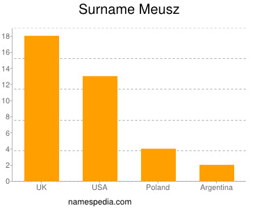 Familiennamen Meusz