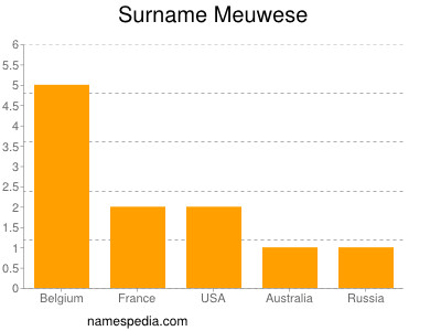 Familiennamen Meuwese