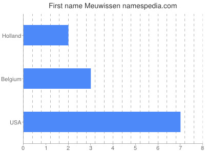 Vornamen Meuwissen