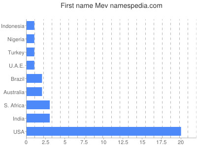 Given name Mev
