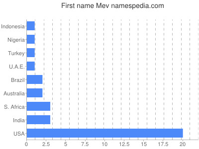 prenom Mev