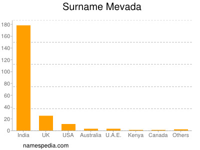 nom Mevada