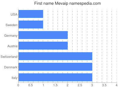 Vornamen Mevaip