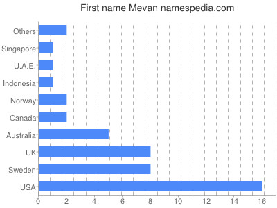 Vornamen Mevan
