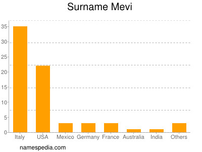 Familiennamen Mevi