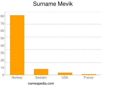 Familiennamen Mevik