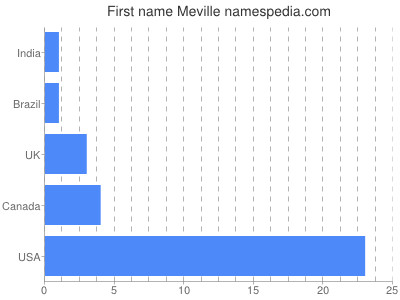 Vornamen Meville