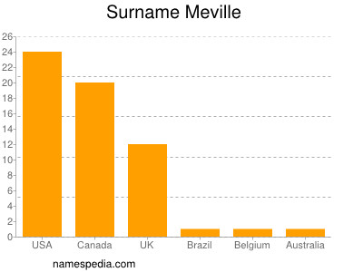 Familiennamen Meville