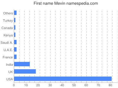 Given name Mevin