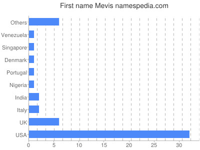 prenom Mevis