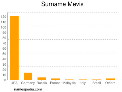 Surname Mevis