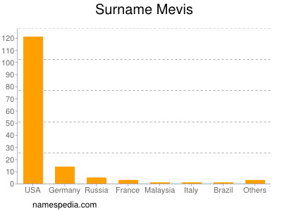 nom Mevis