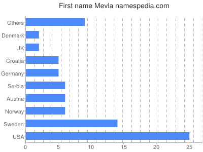 Vornamen Mevla