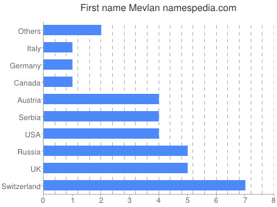 Vornamen Mevlan