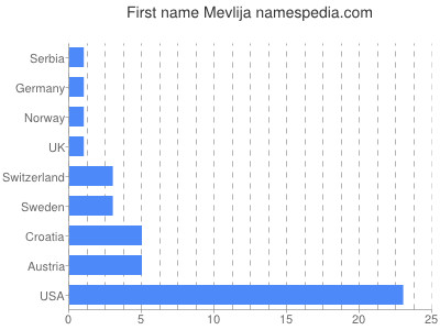 Vornamen Mevlija