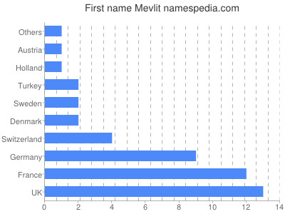 Vornamen Mevlit