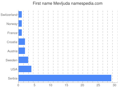 Vornamen Mevljuda