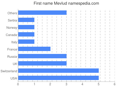 Given name Mevlud