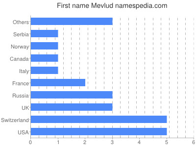 prenom Mevlud