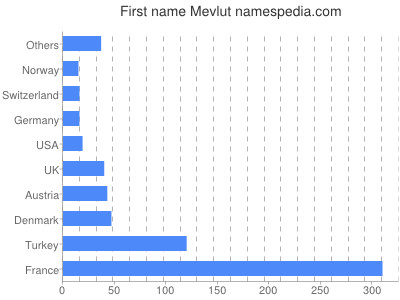 Given name Mevlut