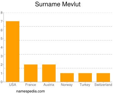 Familiennamen Mevlut