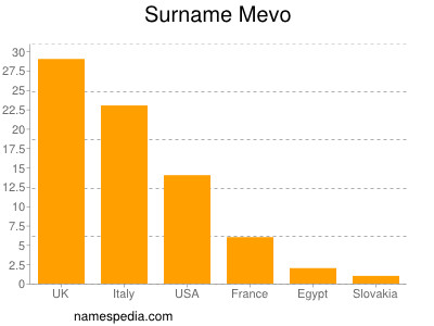 Surname Mevo