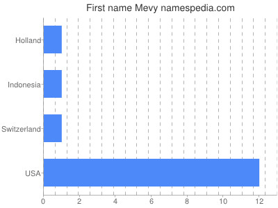 Vornamen Mevy