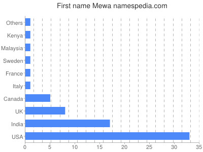 Given name Mewa
