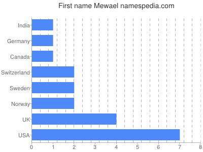 Vornamen Mewael