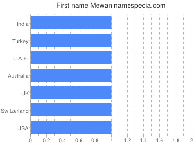 Vornamen Mewan