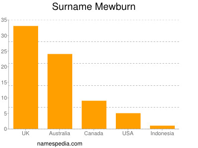 Surname Mewburn
