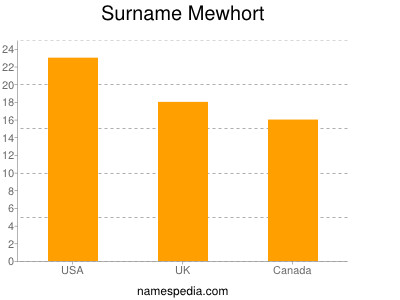 Familiennamen Mewhort