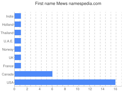 Vornamen Mews