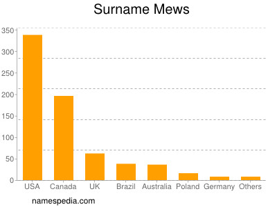 Surname Mews